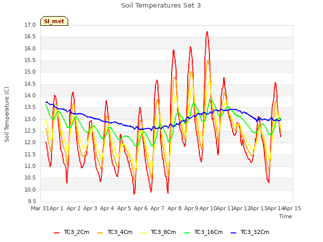 plot of Soil Temperatures Set 3