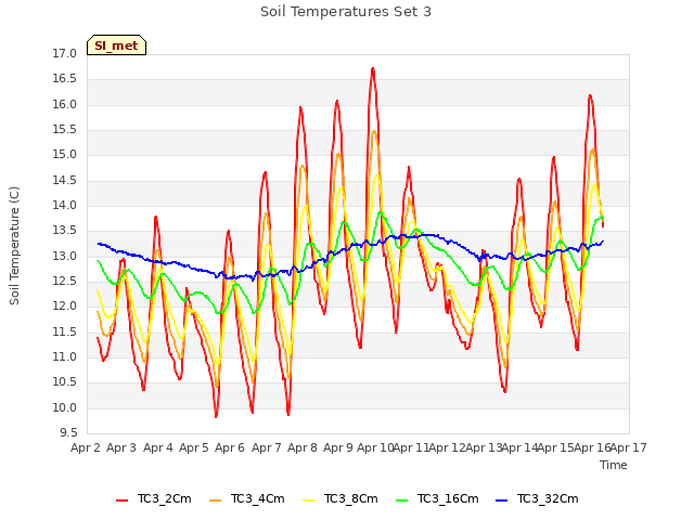 plot of Soil Temperatures Set 3