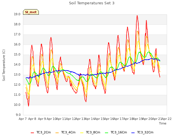 plot of Soil Temperatures Set 3