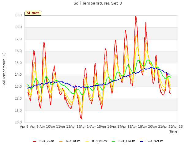 plot of Soil Temperatures Set 3