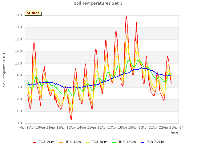 plot of Soil Temperatures Set 3