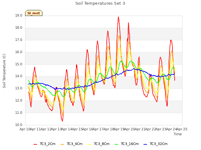 plot of Soil Temperatures Set 3