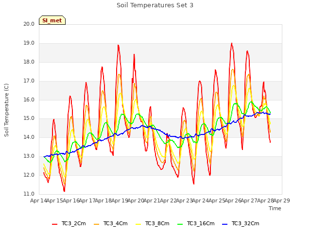 plot of Soil Temperatures Set 3