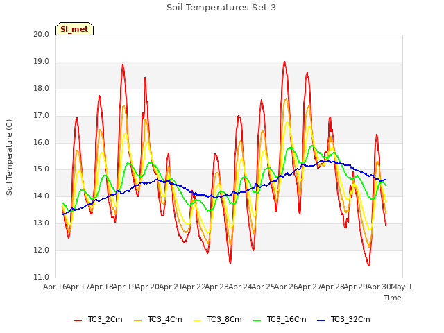 plot of Soil Temperatures Set 3