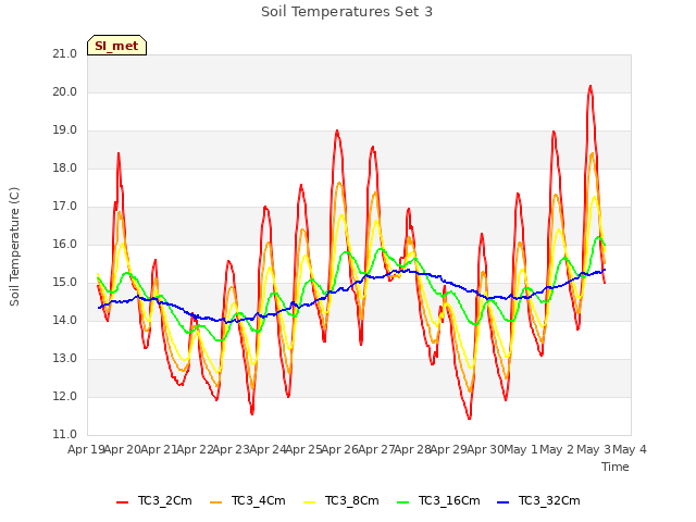 plot of Soil Temperatures Set 3