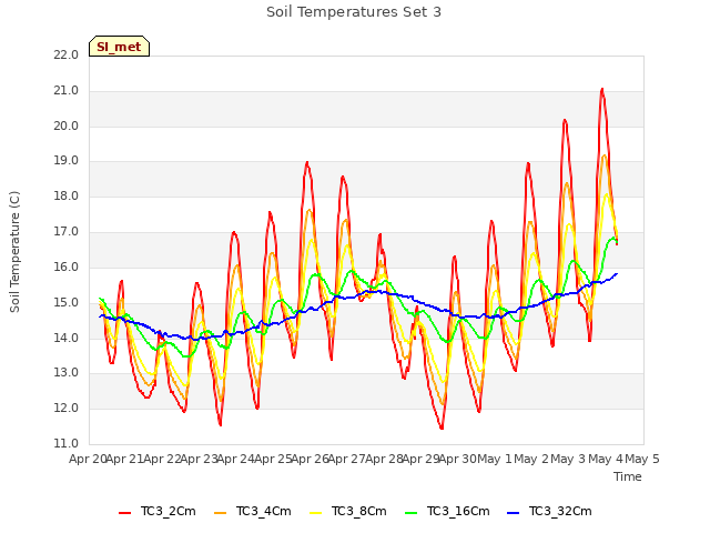 plot of Soil Temperatures Set 3