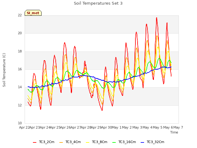 plot of Soil Temperatures Set 3