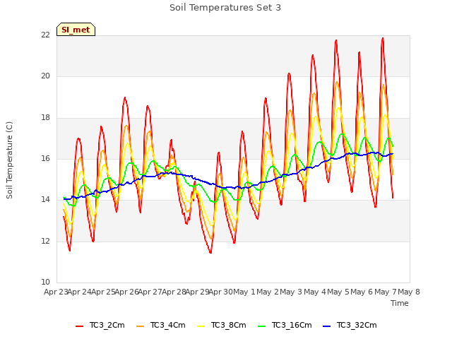 plot of Soil Temperatures Set 3