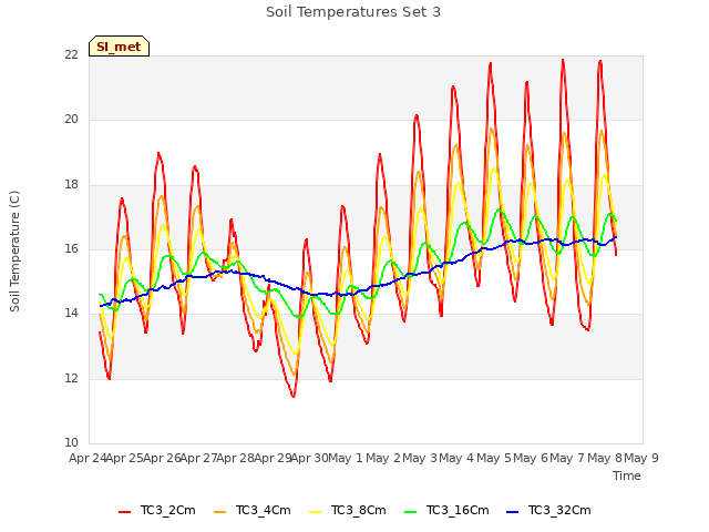 plot of Soil Temperatures Set 3