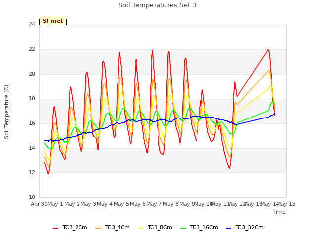 plot of Soil Temperatures Set 3