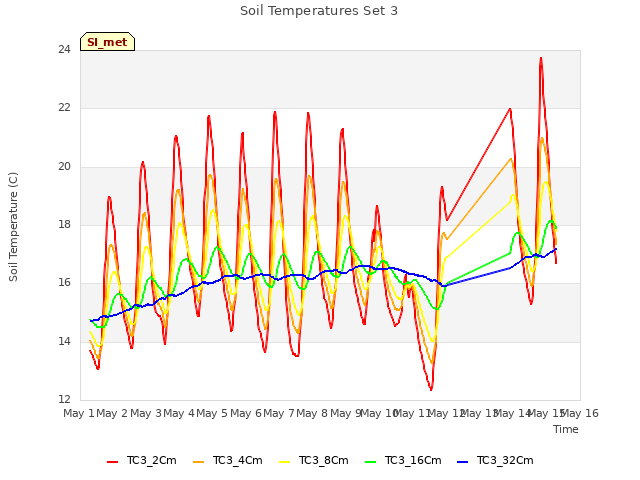 plot of Soil Temperatures Set 3