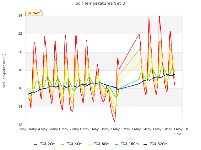 plot of Soil Temperatures Set 3