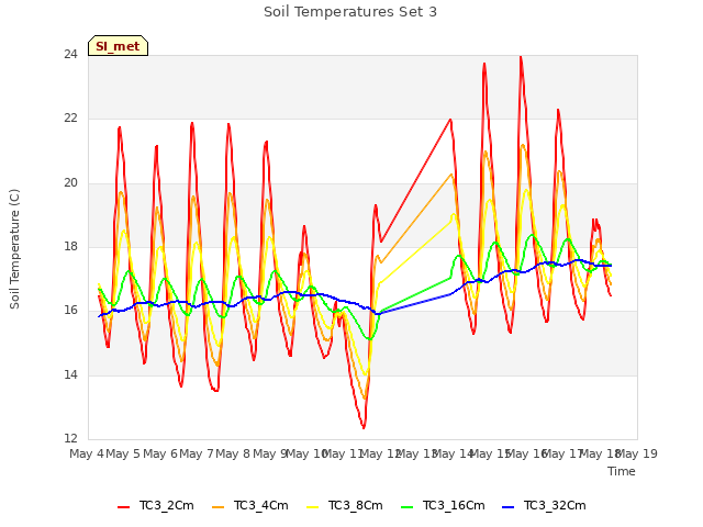 plot of Soil Temperatures Set 3