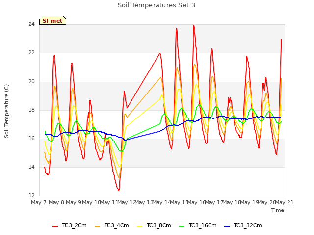 plot of Soil Temperatures Set 3