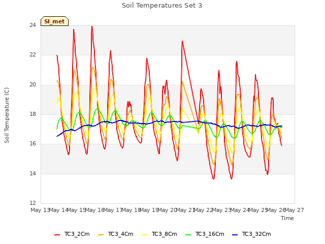 plot of Soil Temperatures Set 3