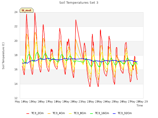 plot of Soil Temperatures Set 3