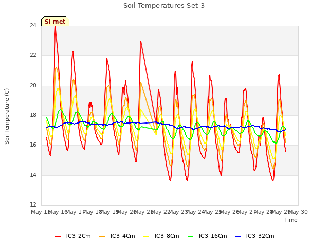 plot of Soil Temperatures Set 3