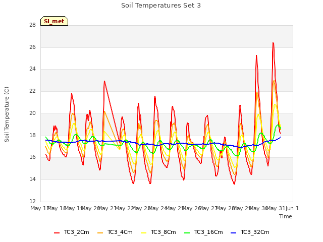 plot of Soil Temperatures Set 3