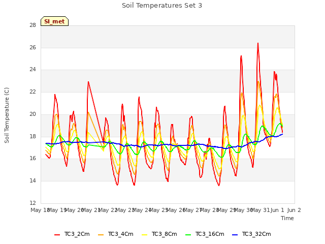 plot of Soil Temperatures Set 3