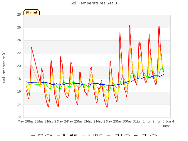 plot of Soil Temperatures Set 3