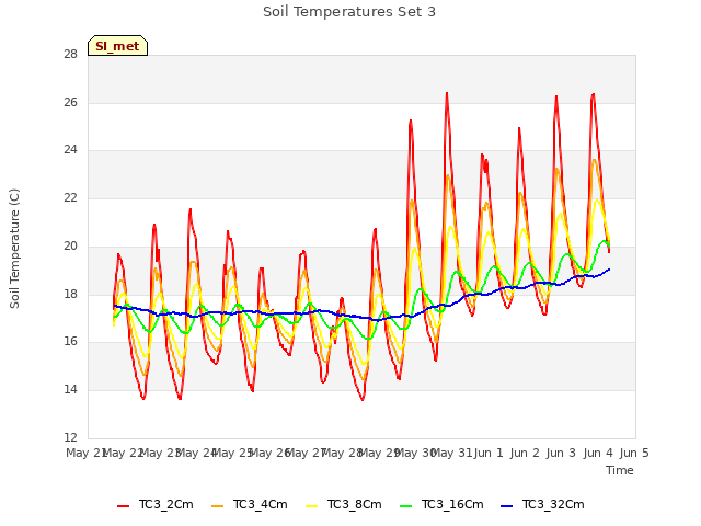 plot of Soil Temperatures Set 3