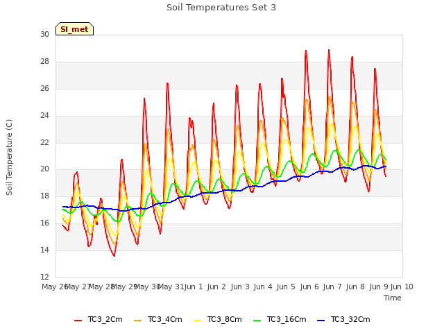 plot of Soil Temperatures Set 3