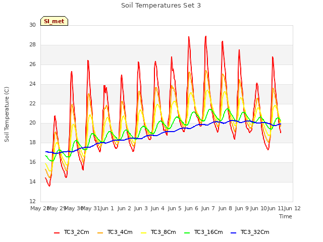 plot of Soil Temperatures Set 3