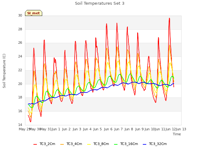 plot of Soil Temperatures Set 3