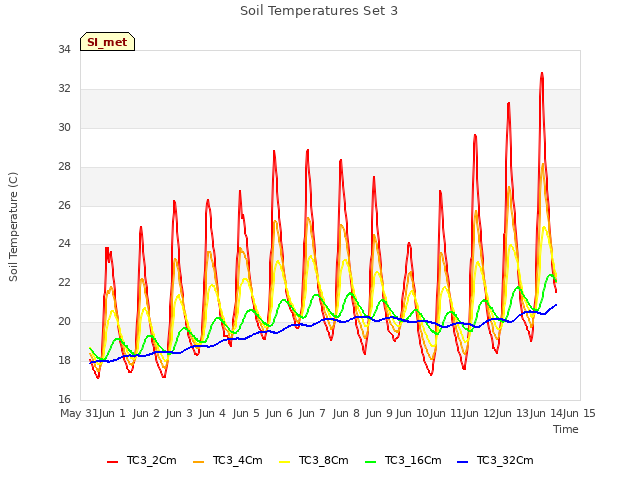 plot of Soil Temperatures Set 3