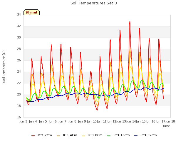 plot of Soil Temperatures Set 3