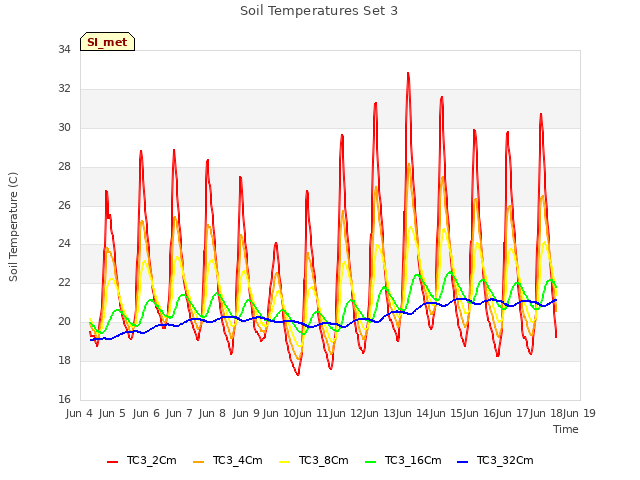 plot of Soil Temperatures Set 3