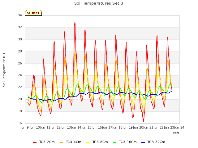 plot of Soil Temperatures Set 3