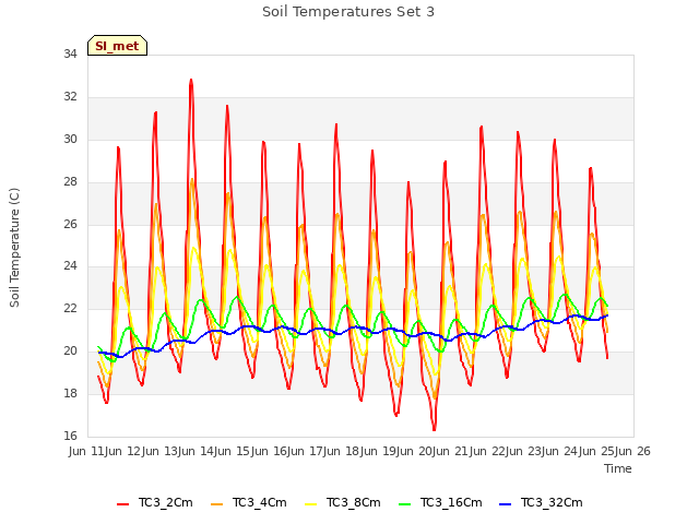 plot of Soil Temperatures Set 3