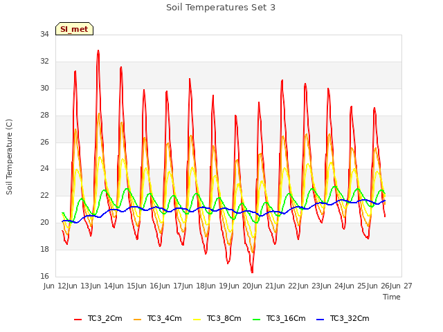 plot of Soil Temperatures Set 3