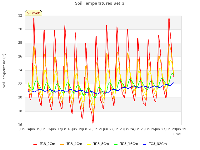 plot of Soil Temperatures Set 3