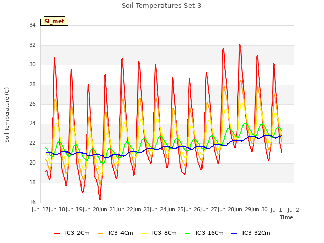 plot of Soil Temperatures Set 3