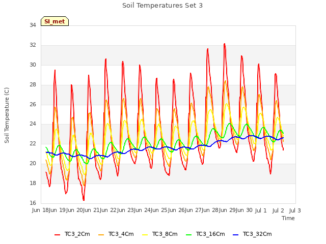 plot of Soil Temperatures Set 3