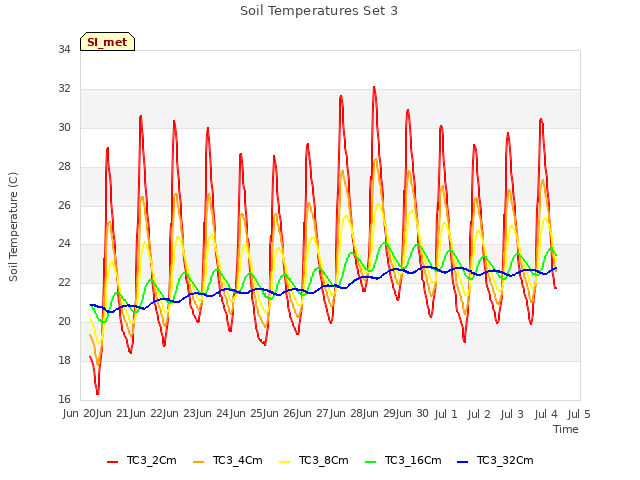 plot of Soil Temperatures Set 3