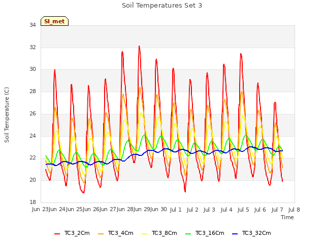 plot of Soil Temperatures Set 3