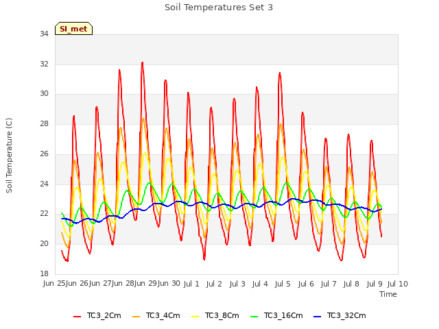 plot of Soil Temperatures Set 3