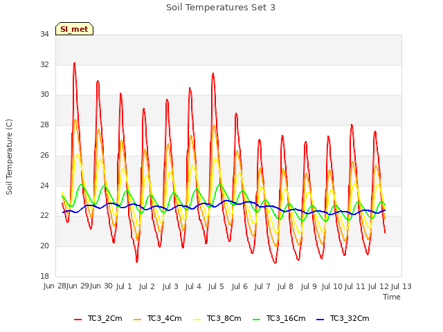 plot of Soil Temperatures Set 3