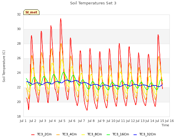 plot of Soil Temperatures Set 3