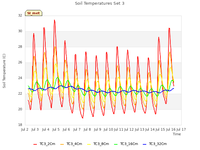 plot of Soil Temperatures Set 3