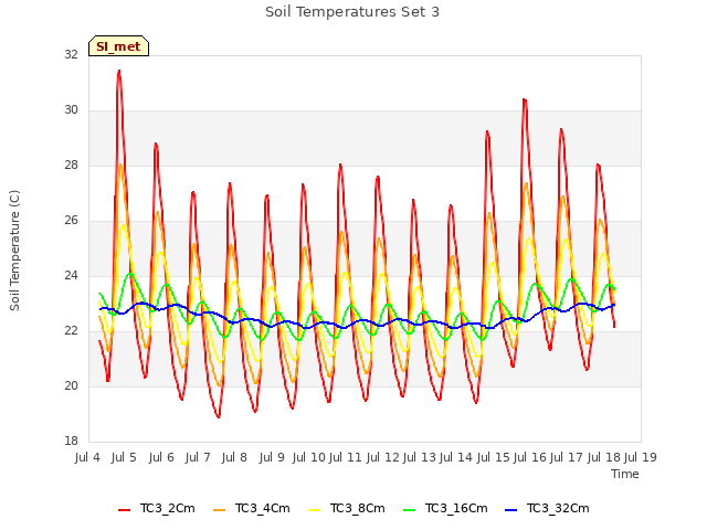 plot of Soil Temperatures Set 3