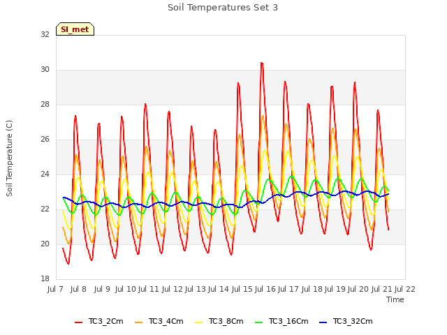 plot of Soil Temperatures Set 3