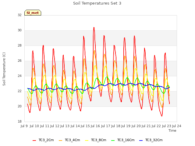 plot of Soil Temperatures Set 3