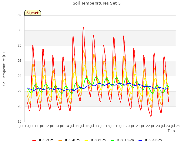 plot of Soil Temperatures Set 3