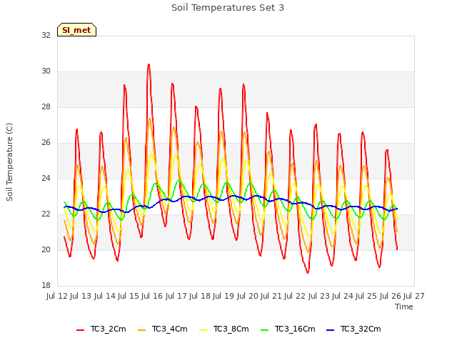 plot of Soil Temperatures Set 3