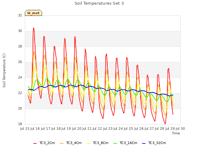 plot of Soil Temperatures Set 3