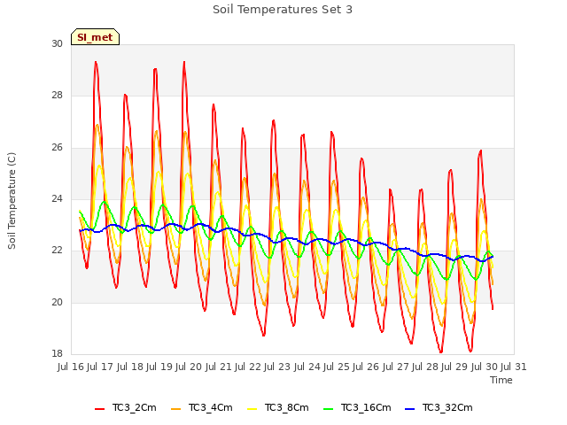 plot of Soil Temperatures Set 3